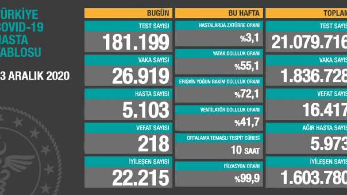 13 Aralık koronavirüs tablosu açıklandı