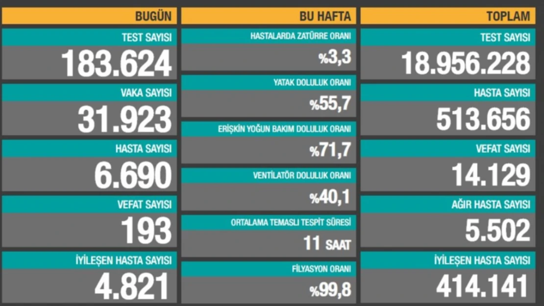 2 Aralık Türkiye'de koronavirüs salgınında son durum