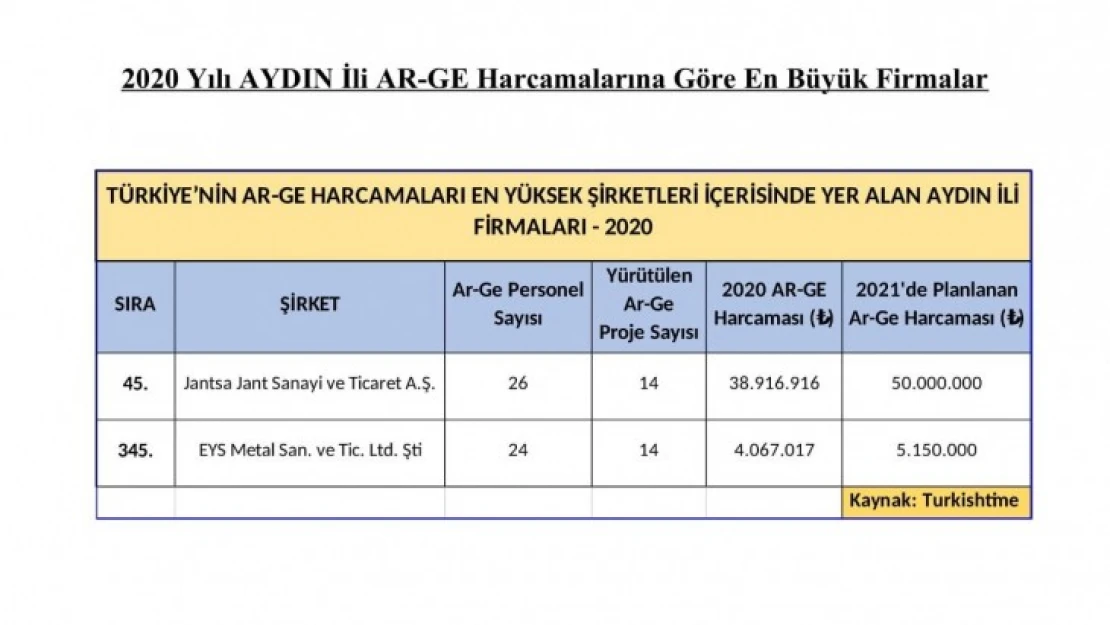 ARGE listesine Aydın'dan 2 firma girdi