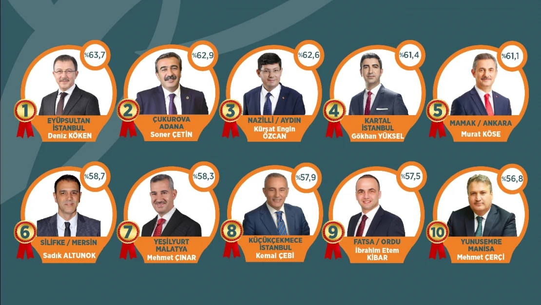 Kürşat Engin Özcan anketlerde zirveden inmedi