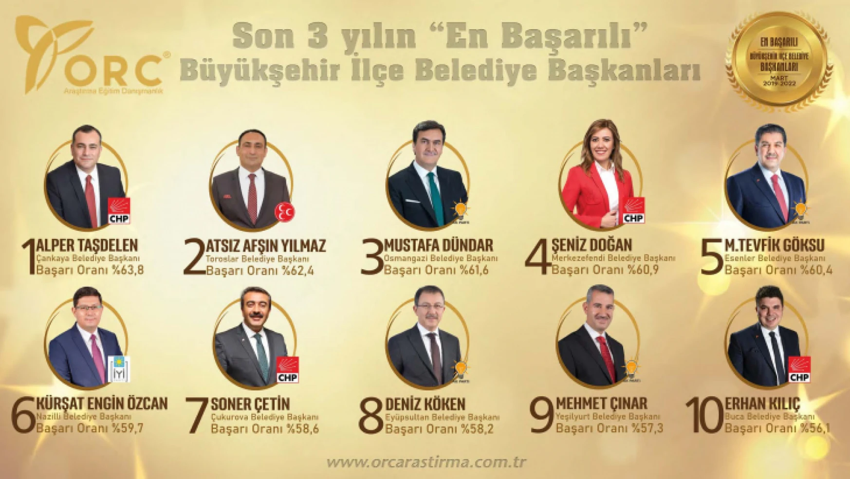 Başkan Özcan 'en başarılı' belediye başkanı listesinde