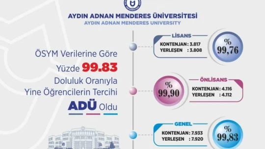 ADÜ, 2025-2026 Akademik Yılı'nda yüzde 99,83 yerleşme oranına ulaştı