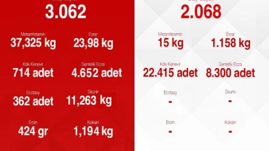 Aydın'da 1 yılda 90 kilo uyuşturucu yakalandı