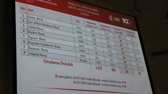 Aydın'da barajların doluluk seviyeleri belli oldu