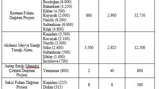 Aydın'da tarımsal üretime destek