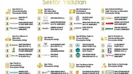 Aydınlı 4 firma ihracatın yıldızı oldu