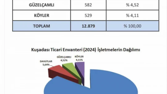 Kuşadası'nda özel sektörün büyüme hızı yavaşladı